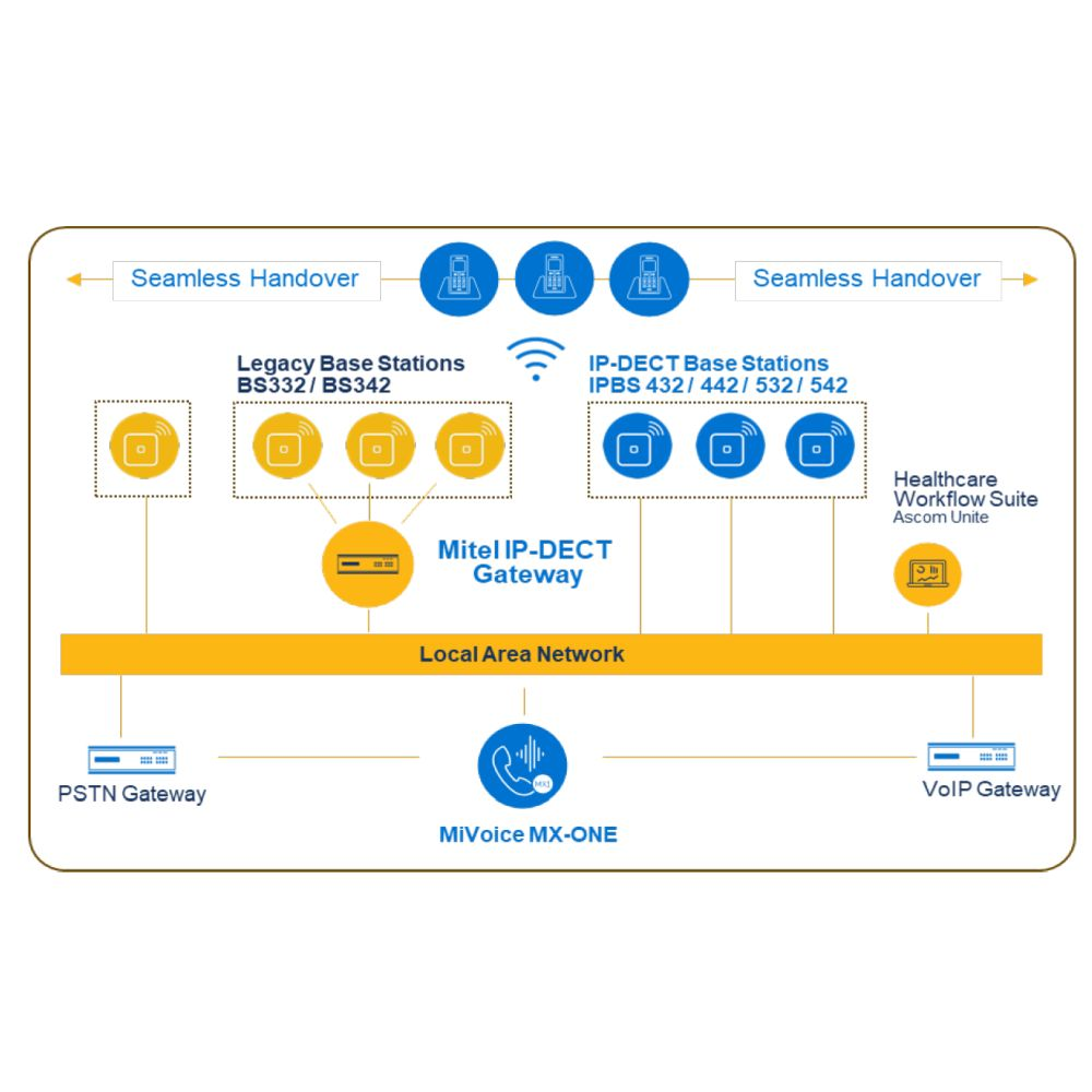Mitel IP-DECT TDM Gateway